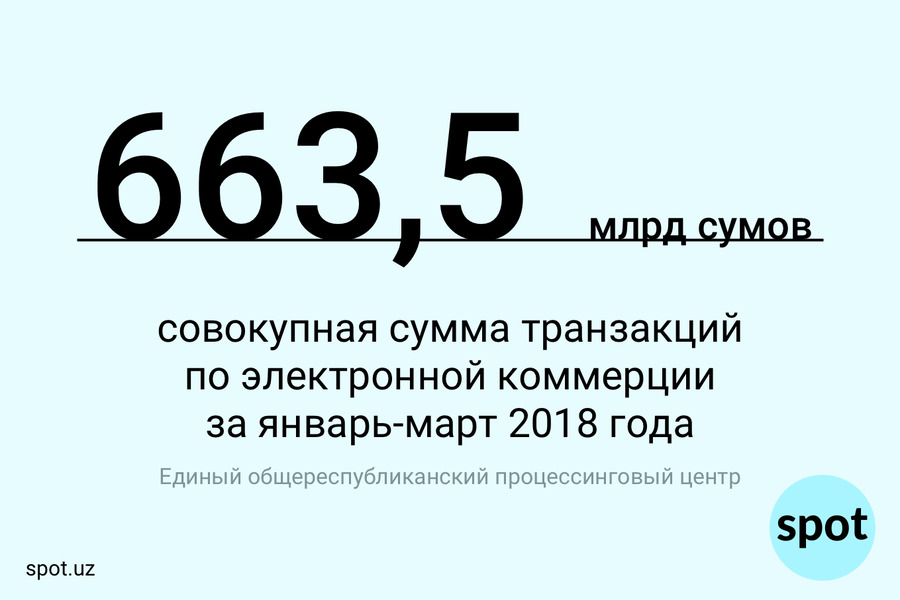 Цифра: как растет сумма транзакций по электронной коммерции в Узбекистане