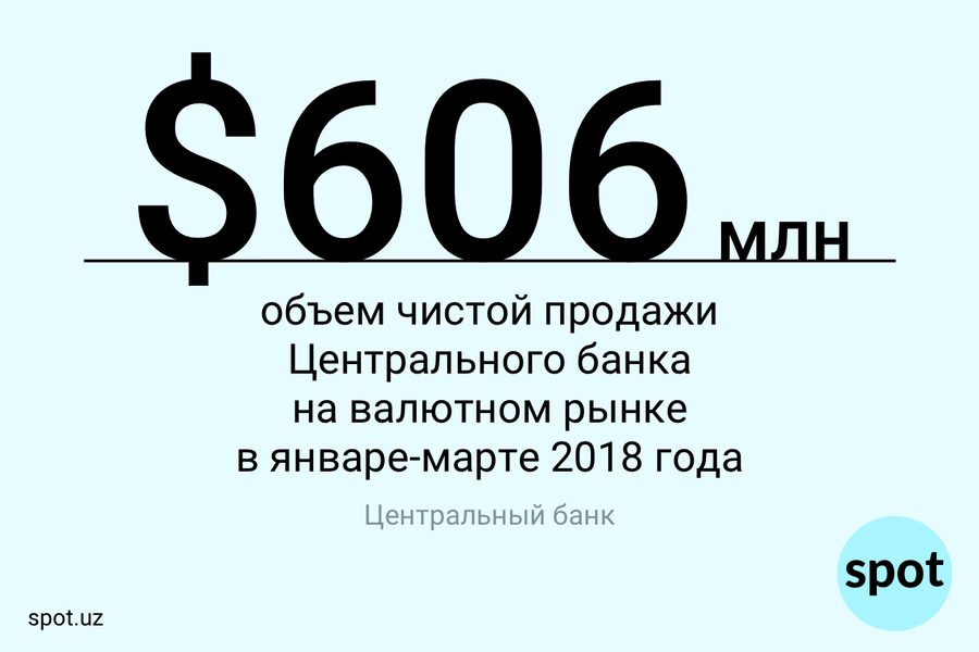 Сколько долларов продал цб