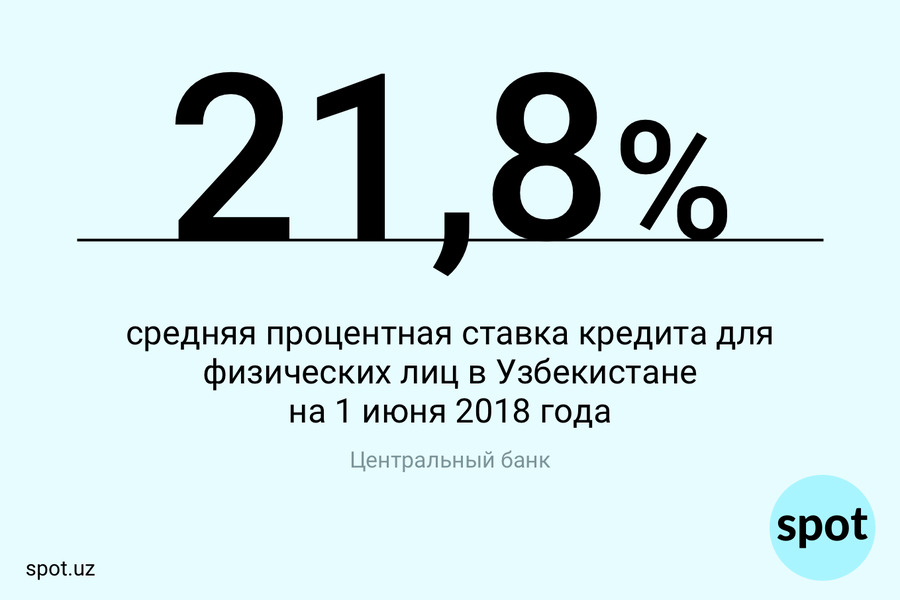 Цифра: сколько составила средняя процентная ставка по кредитам в Узбекистане на 1 июня