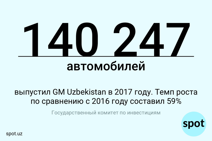 Цифра: сколько автомобилей выпустил GM Uzbekistan в 2017 году