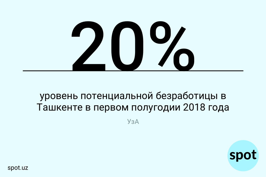 Уровень цифр. Безработица в Ташкенте. Уровень цифры. Уровень cyfra.