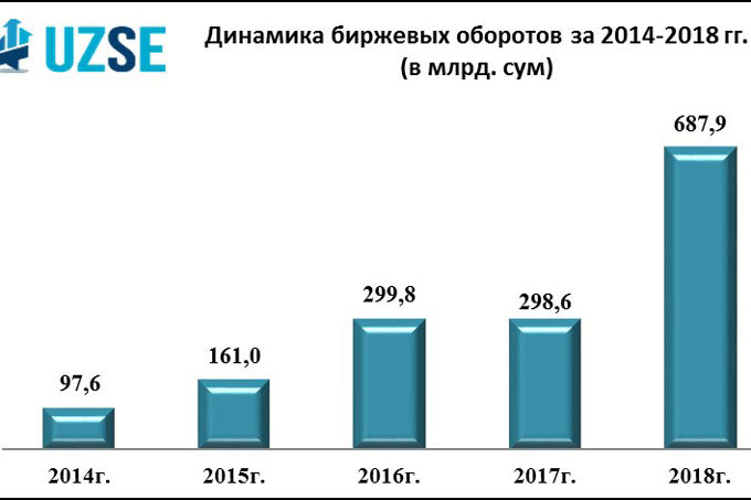 В 2018 году объем торгов на фондовой бирже увеличился в 2,3 раза