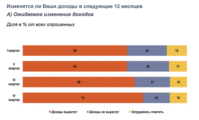 на сколько выросли доходы