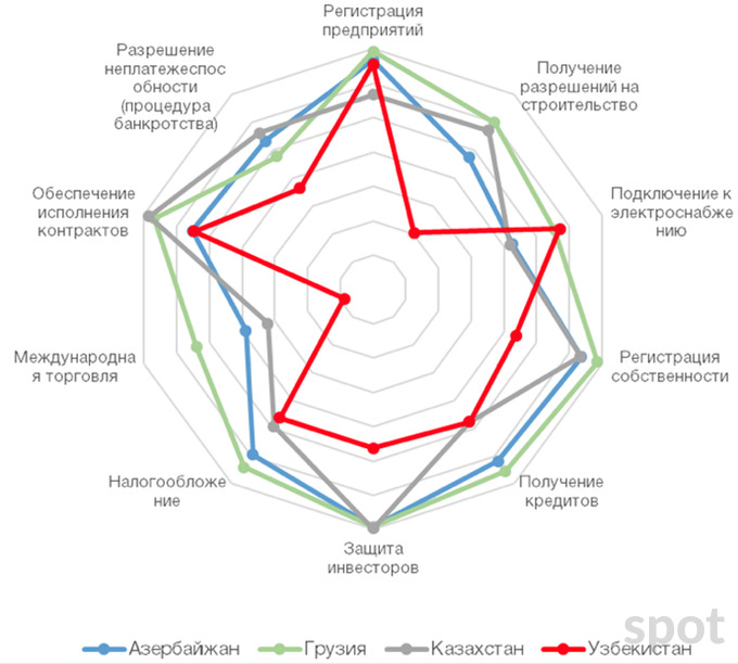 Чем Узбекистан привлекает и; отталкивает инвесторов?