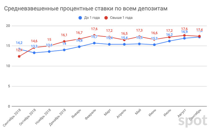 Ставки по сумовым вкладам сильно выросли – Spot