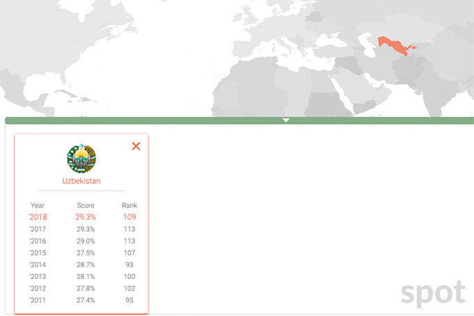 Узбекистан занял 109 место в Индексе гражданств мира