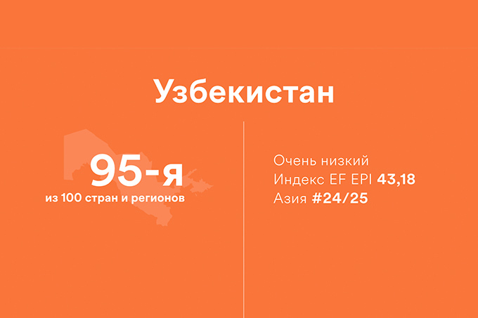 Узбекистан снова оказался в конце рейтинга владения английским языком