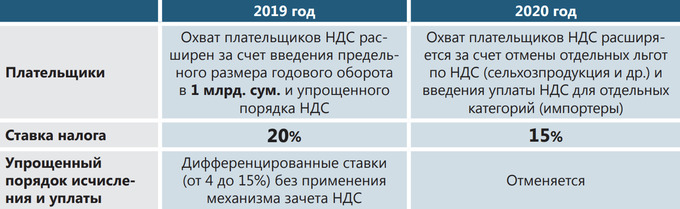 Ставка налога без ндс