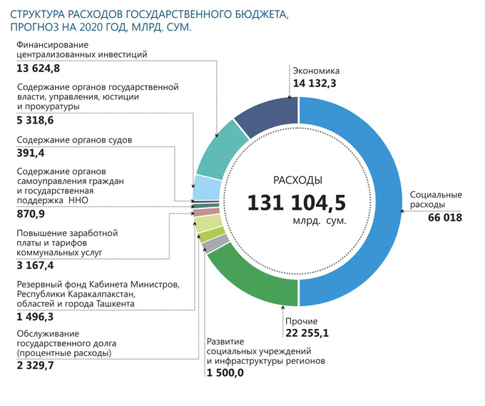 Расходы национальные проекты
