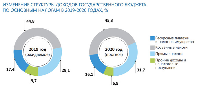 Изменение налогов 2019