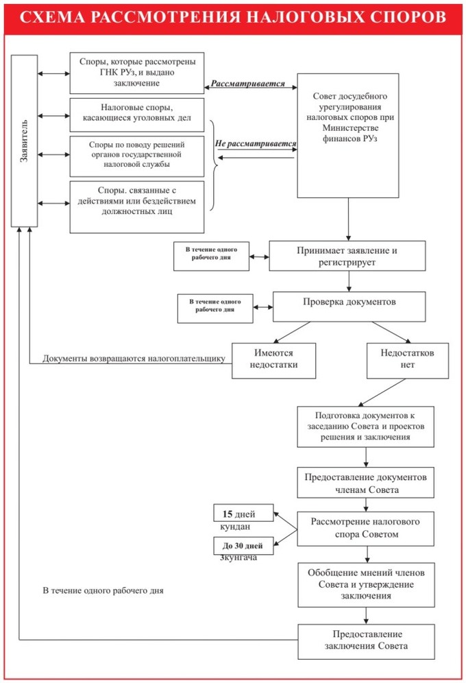 обязательный досудебный порядок налогового спора