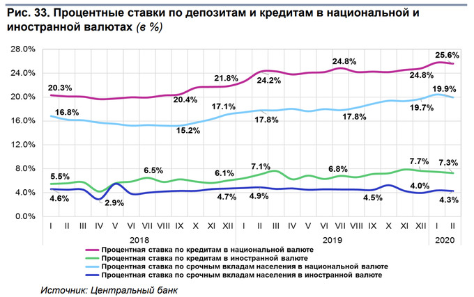 процентные ставки по займам ломбардов