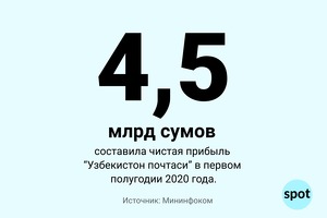 Цифра: чистая прибыль «Узбекистон почтаси» в первом полугодии 2020 года