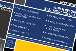 Рейтинг Doing Business упраздняется. Чем он был для Узбекистана