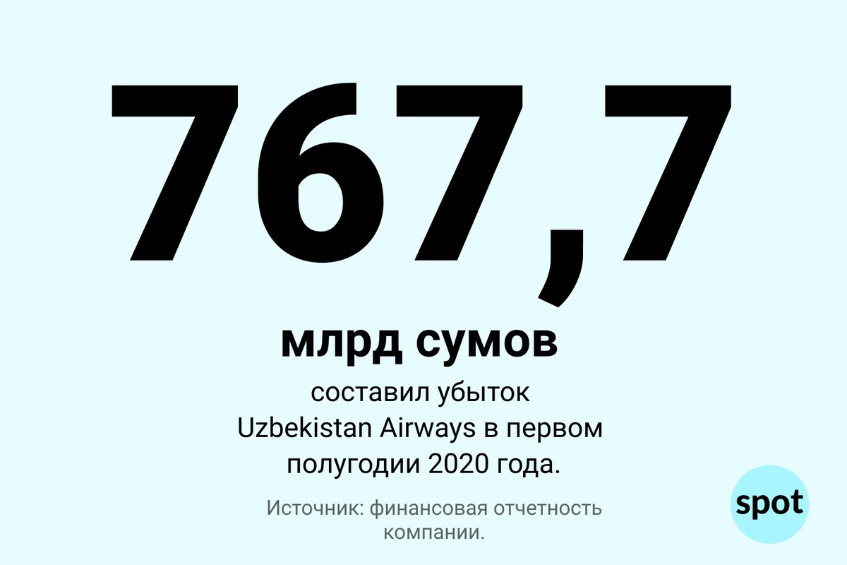 36 Месяцев с 2020 года. Акция на 30 летние Узбекистан Аирвейс.