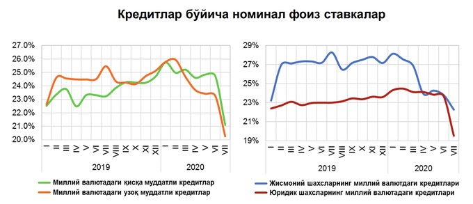 Ставки по кредитам резко снизились, но это не привело к росту ...