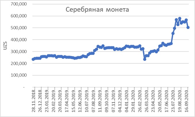 Идеи для инвестиций: куда вложить деньги после ослабления карантина в Узбекистане – Spot