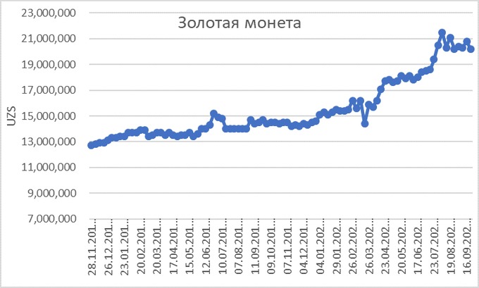 Идеи для инвестиций: куда вложить деньги после ослабления карантина в Узбекистане – Spot