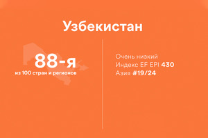 Узбекистан улучшил позиции в рейтинге владения английским языком, но страна по-прежнему находится в самом конце