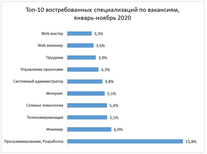 Средняя зп администратора проектов