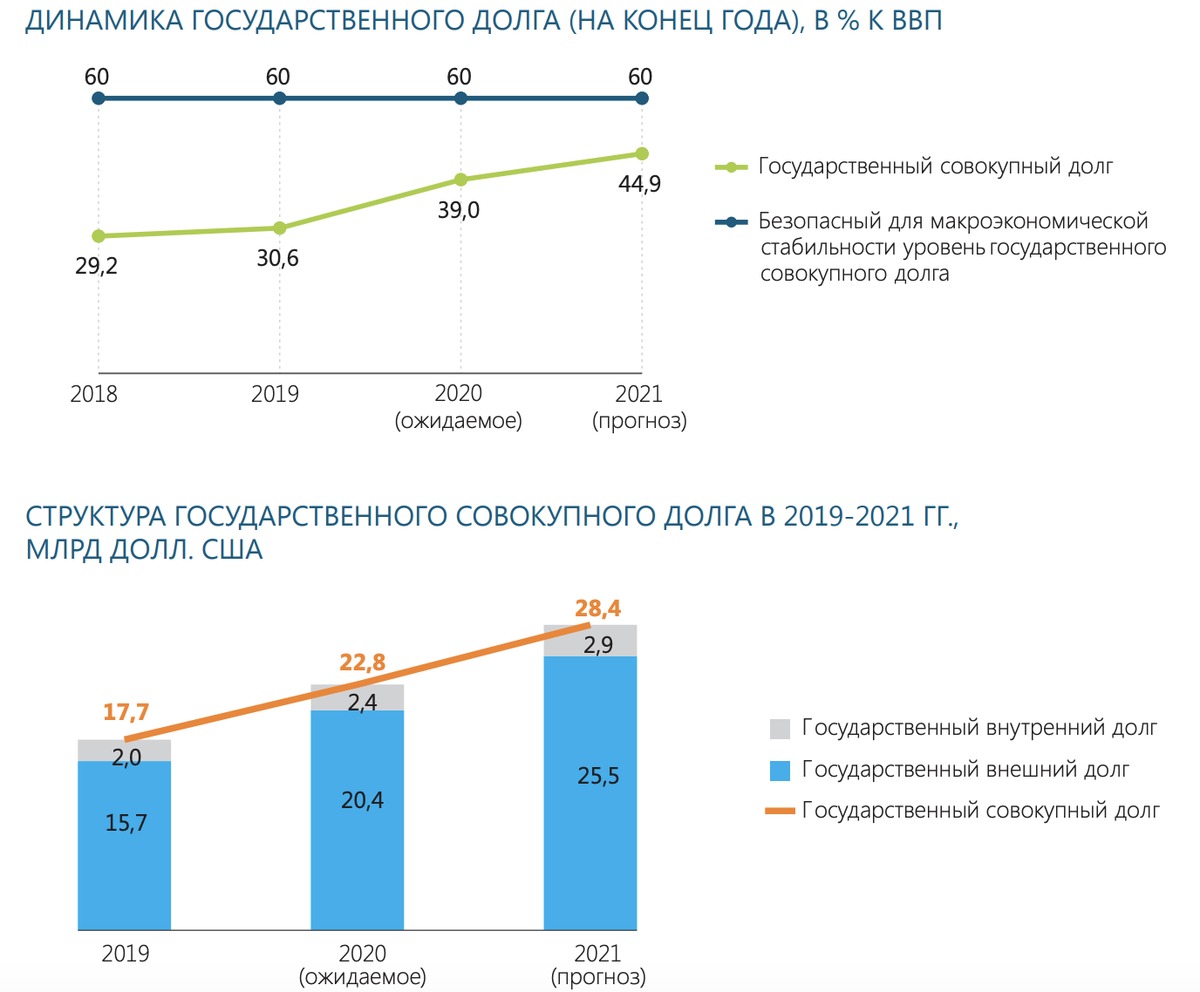 Уровень государственного долга