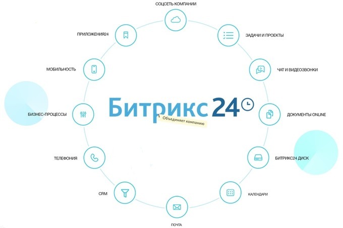 План продаж битрикс 24
