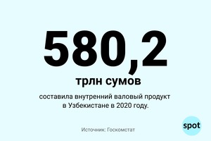 Цифра: ВВП Узбекистана в 2020 году