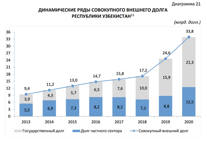 По итогам 2020 года внешний долг Узбекистана вырос на 37,4% и превысил $33 млрд