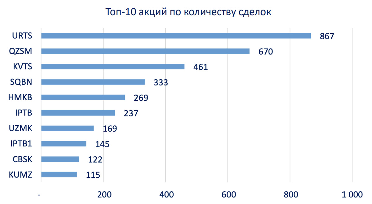 3000 долларов сколько в рублях. Узбекские акции биржи.