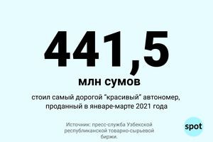 «Красивый» автономер ушел с аукциона за 441,5 млн сумов