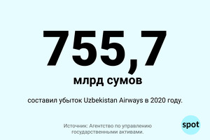 Цифра: убыток Uzbekistan Airways в пандемию