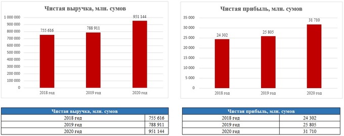 UZTELECOM запустил услугу eSIM – Spot