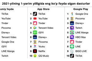 Ilovalar boʻyicha kichik tahlil. TikTok eng koʻp foyda olgan. Foydalanuvchilar PUBG uchun $1,5 mlrd xarajat qilgan