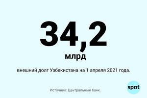 Цифра: внешний долг Узбекистана. Апрель 2021 года