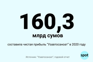 Цифра: чистая прибыль «Узавтосаноат» в 2020 году