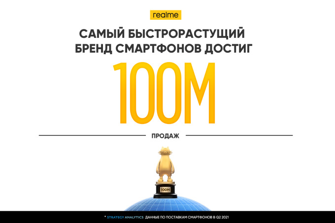 Бренд realme достиг 100 млн проданных по всему миру смартфонов – Spot