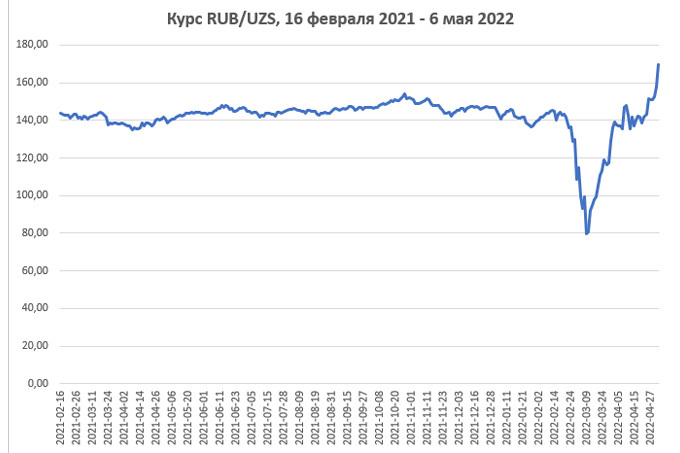 Рубил курс сума