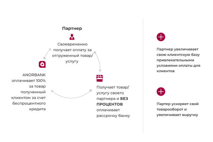 подключение партнером