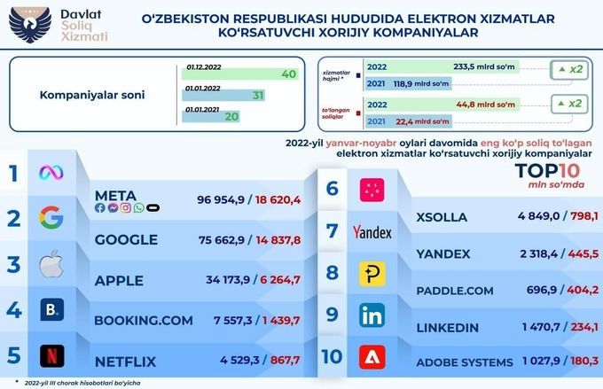 Сколько налогов получил Узбекистан от иностранного «бигтеха» в 2022 ...