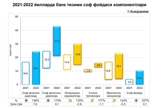 bank tizimi, sof foyda