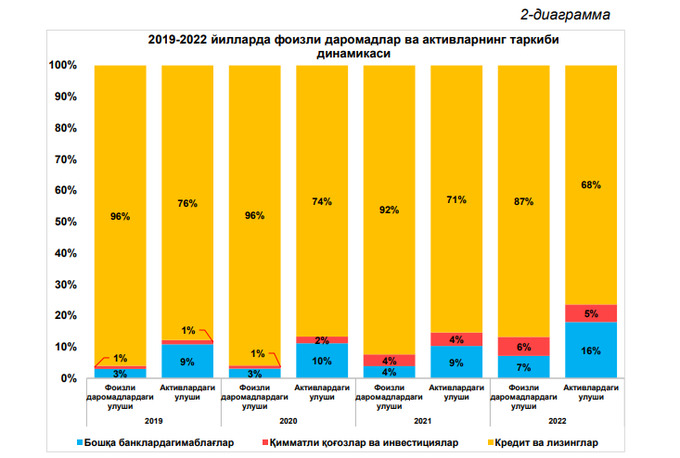 bank tizimi, sof foyda