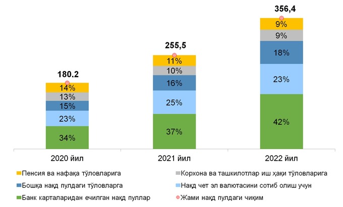 banklar, naqd pul aylanmasi