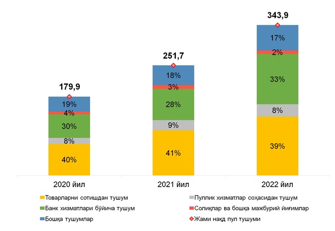 banklar, naqd pul aylanmasi