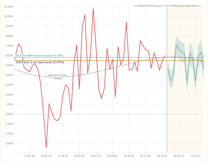 iqtisodiyot, prognoz, yaim