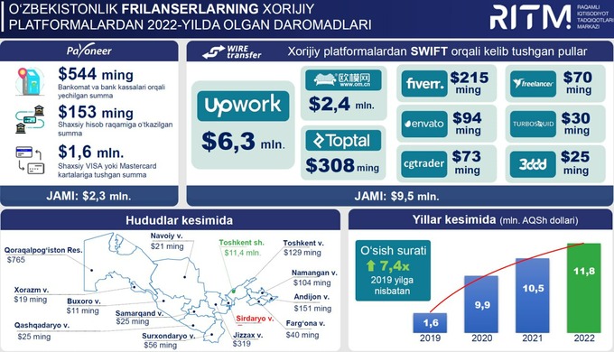 frilanser, o'zbekiston
