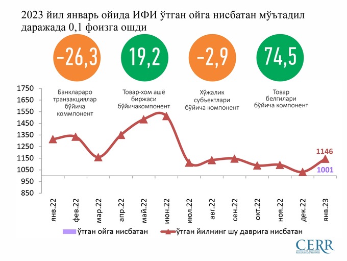 cerr, ishbilarmonlik faolligi indeksi, tahlil, yanvar