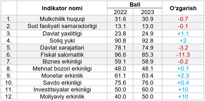 iqtisodiy erkinlik indeksi, o'zbekiston