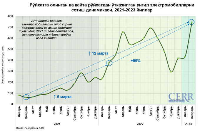 avtomobil bozori, birlamchi bozor, cerr, ikkilamchi bozor, tahlil
