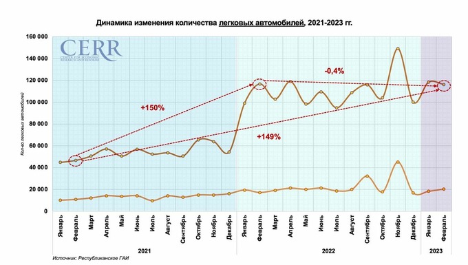 автомобили, цэир