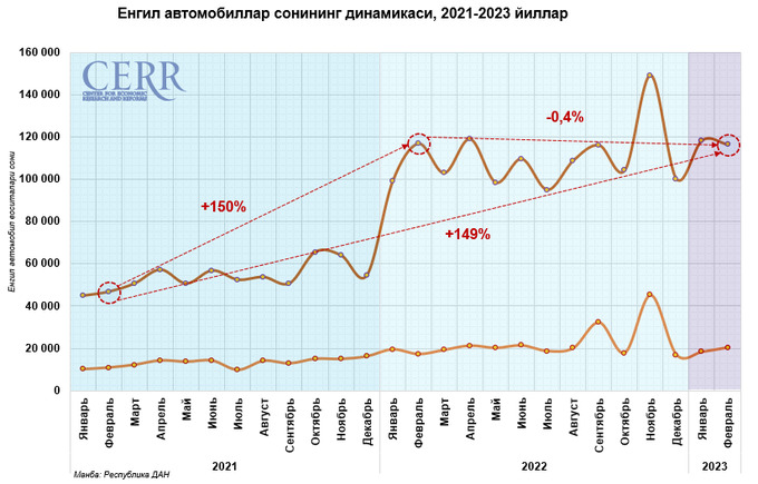 avtomobil bozori, birlamchi bozor, cerr, ikkilamchi bozor, tahlil